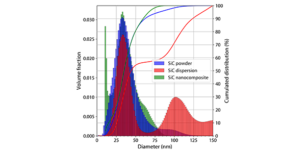 Paticle size distribution