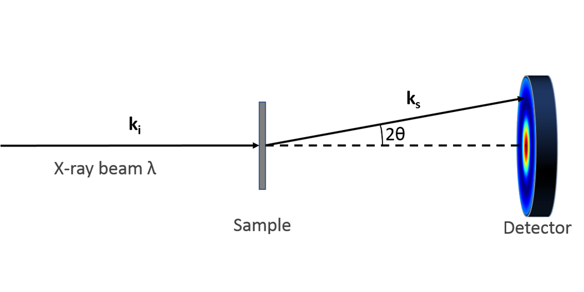 SAXS Small And Wide Angle X-ray Scattering France