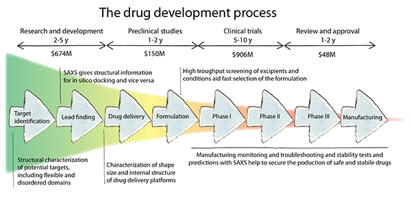 SAXS In Drug Development