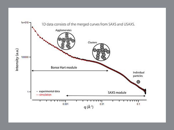 SAXS Polymer Nanocomposites