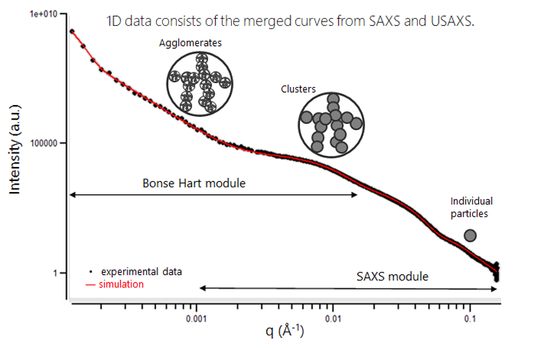 SAXS USAXS Nanocomposites