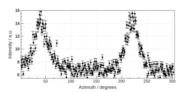 Orientation analysis