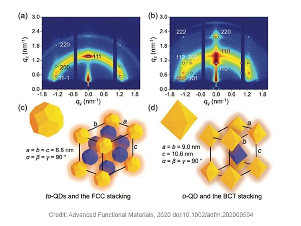 gisaxs quantum dots