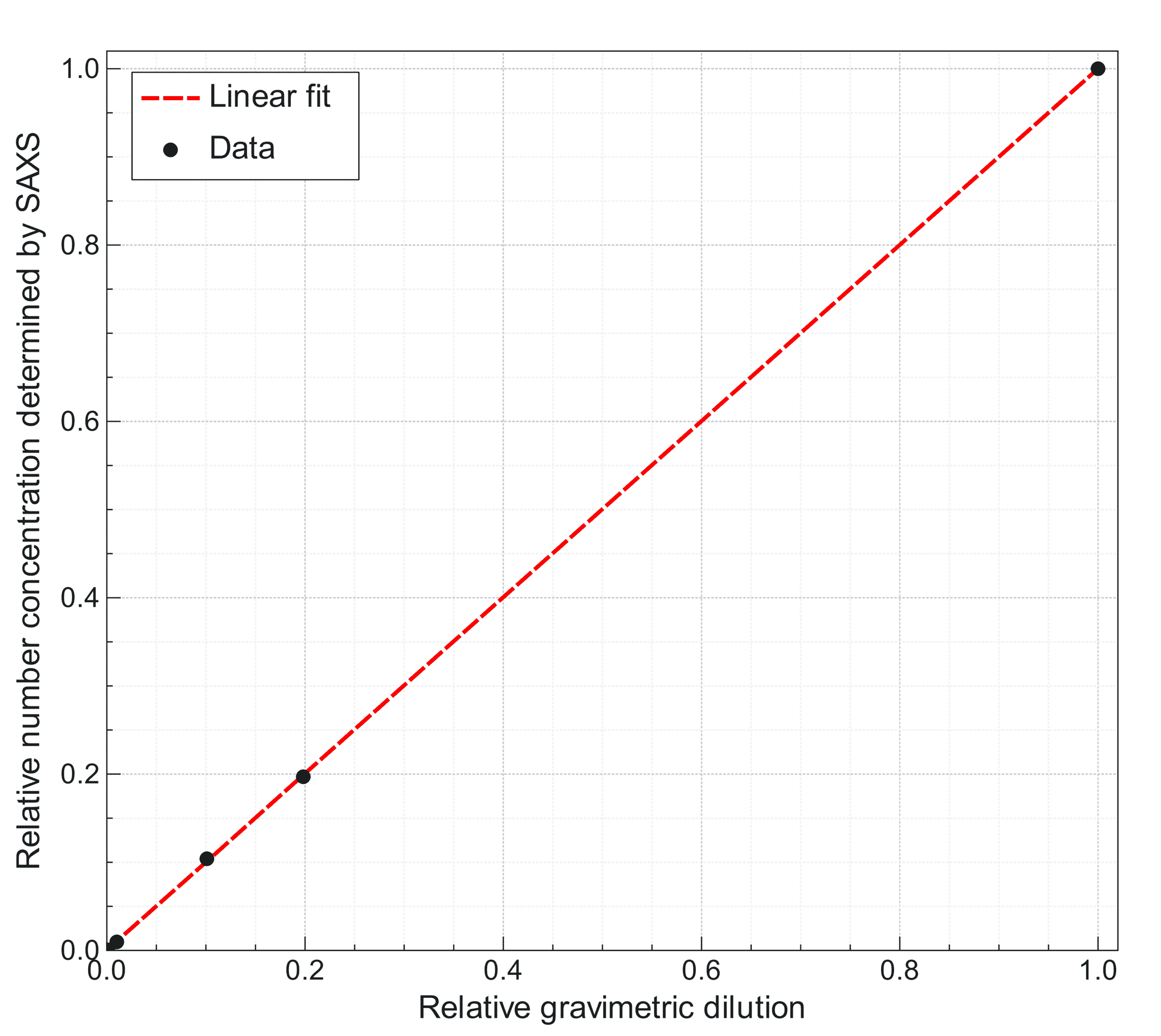 Number concentrations