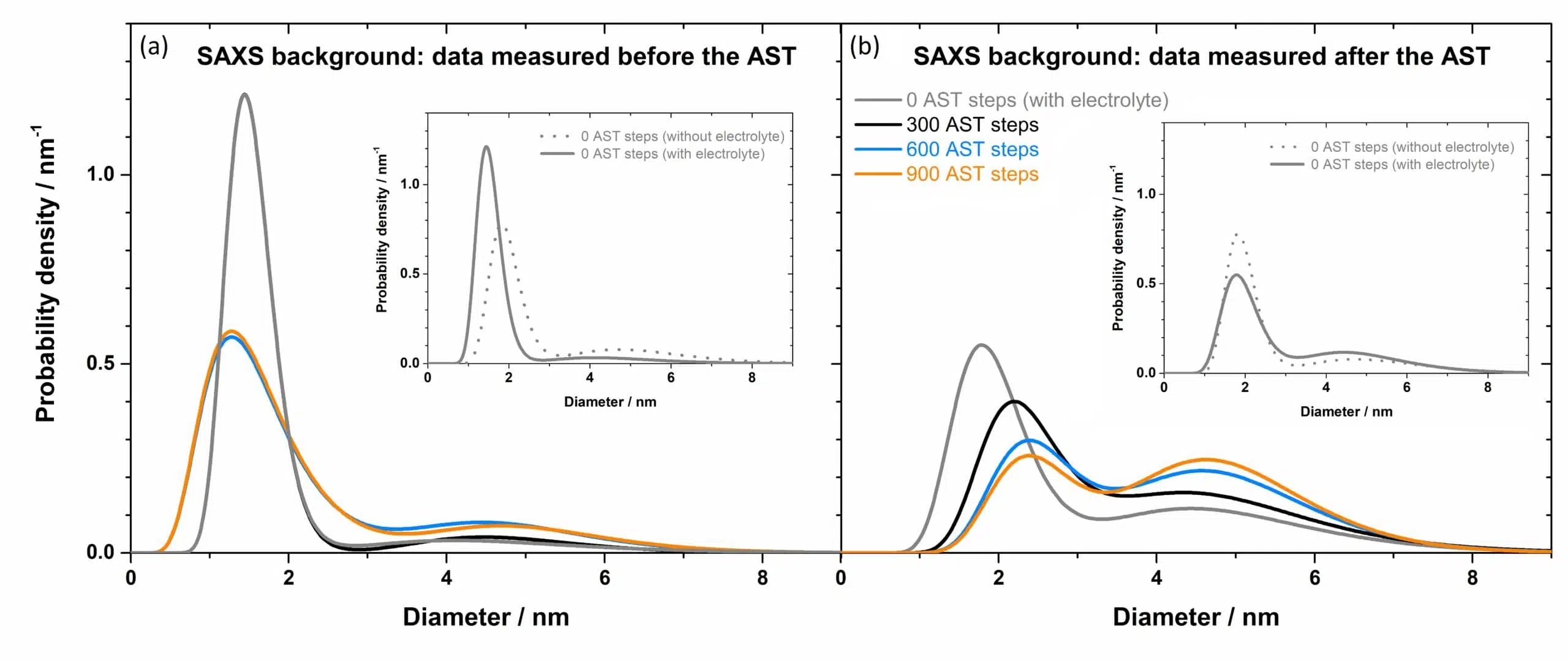 catalyst degradation probed by operando SAXS