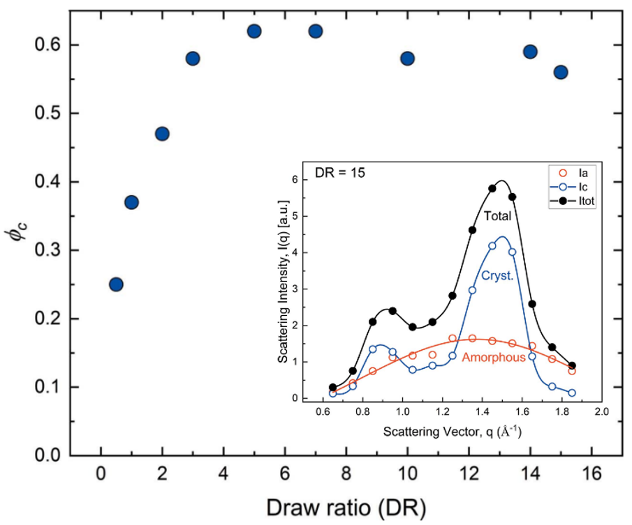 Crystallinity of regenerated cellulose fibers