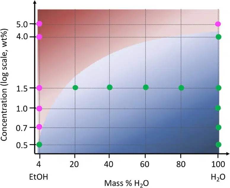 phase diagram of regenerated cellulose