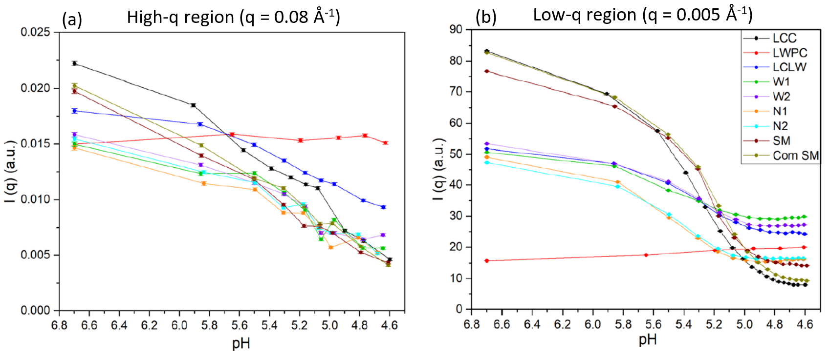 Structural Changes of Milk Model Systems during Acidification