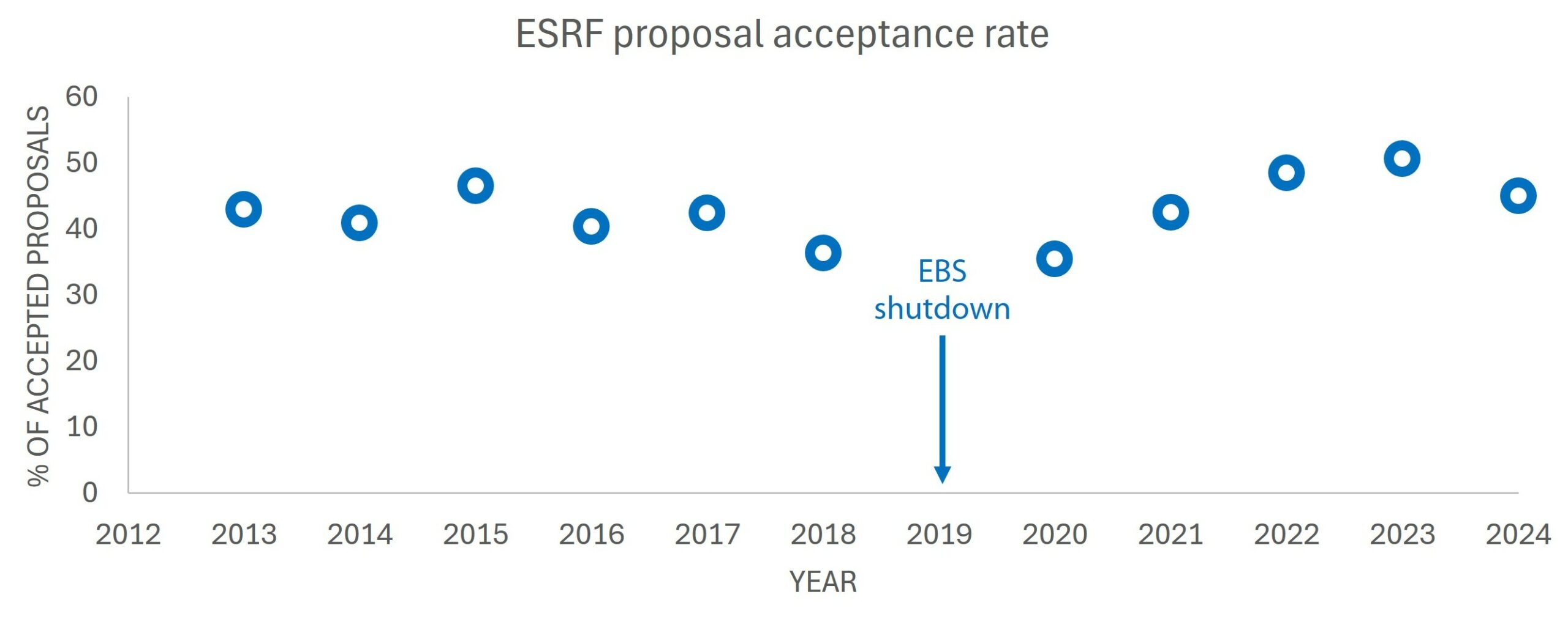 the proportion of proposals submitted to the ESRF (European Synchrotron Radiation Facility) that are accepted for beamtime.