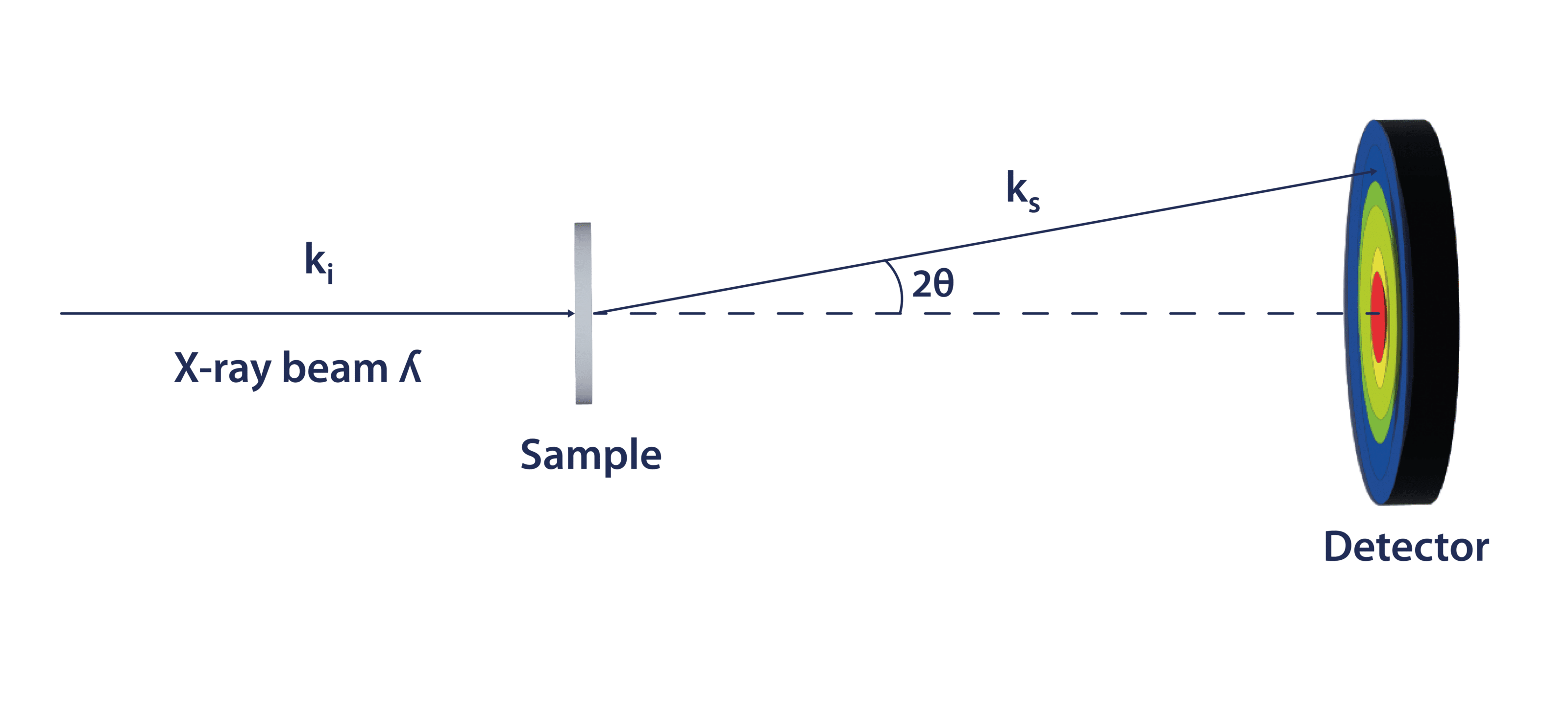 Schematic of SAXS technique showing X-ray beam, sample, and detector with 2θ angle measurement